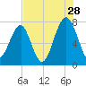 Okatee River tide chart for Friday, July 28, 2023