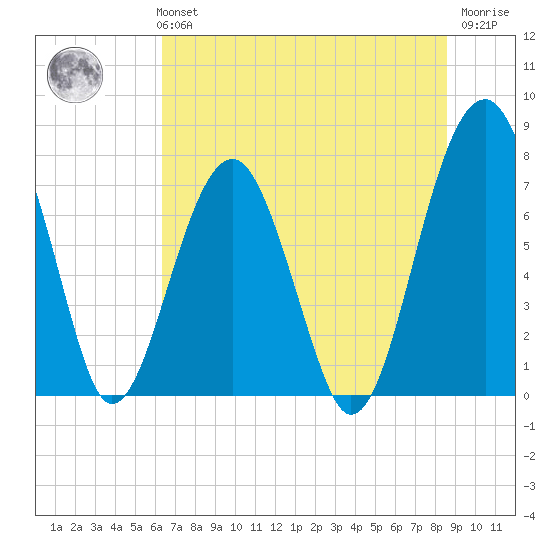 Okatee River tide chart for Monday, July 3, 2023