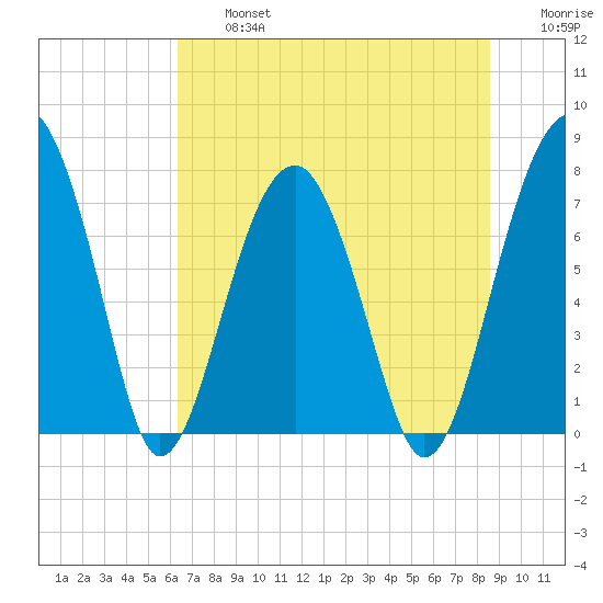 Okatee River tide chart for Wednesday, July 5, 2023