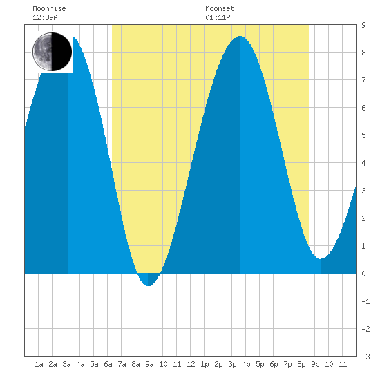 Okatee River tide chart for Sunday, July 9, 2023