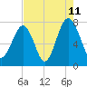 Okatee River tide chart for Friday, August 11, 2023