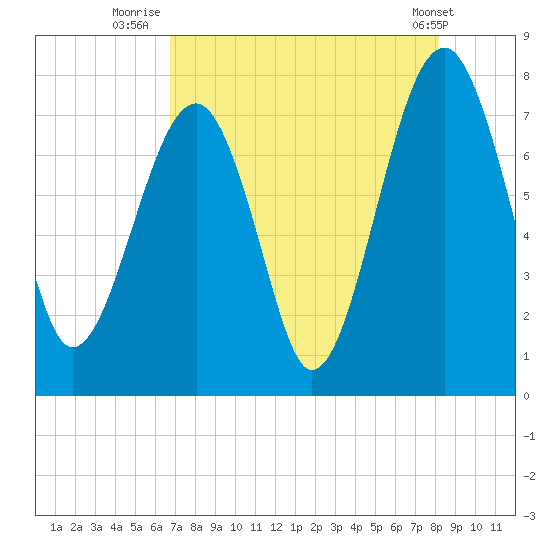Okatee River tide chart for Sunday, August 13, 2023