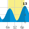 Okatee River tide chart for Sunday, August 13, 2023