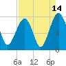 Okatee River tide chart for Monday, August 14, 2023