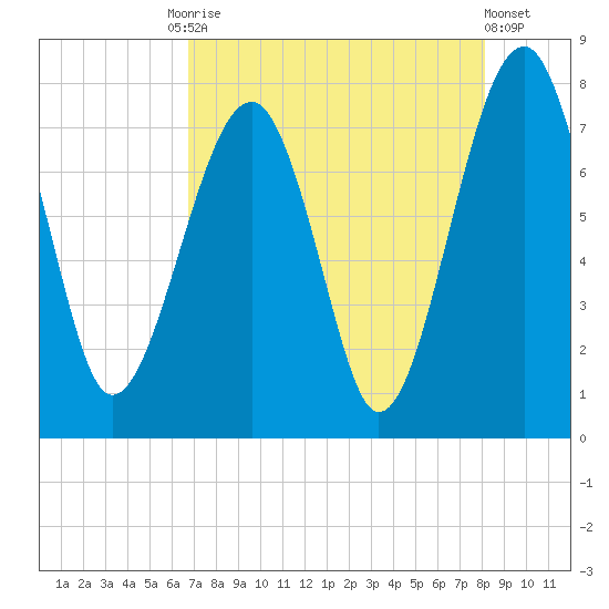 Okatee River tide chart for Tuesday, August 15, 2023