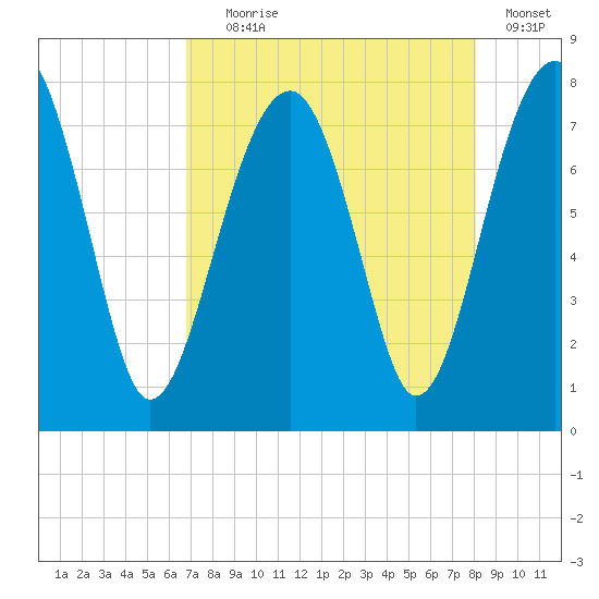 Okatee River tide chart for Friday, August 18, 2023