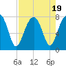 Okatee River tide chart for Saturday, August 19, 2023