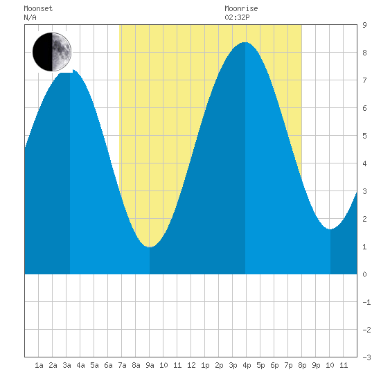 Okatee River tide chart for Thursday, August 24, 2023