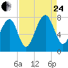 Okatee River tide chart for Thursday, August 24, 2023