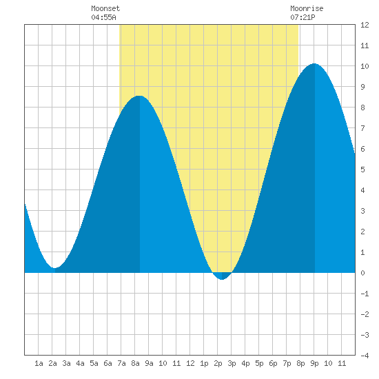 Okatee River tide chart for Tuesday, August 29, 2023