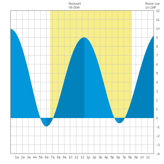 Okatee River tide chart for Friday, August 4, 2023