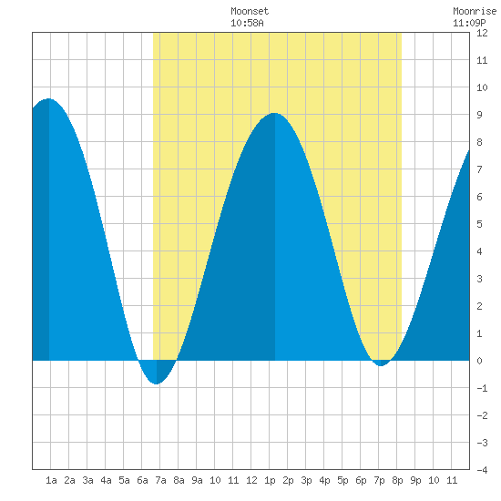 Okatee River tide chart for Saturday, August 5, 2023