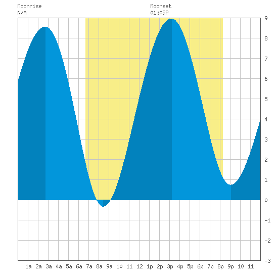 Okatee River tide chart for Monday, August 7, 2023