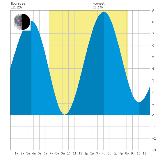 Okatee River tide chart for Tuesday, August 8, 2023