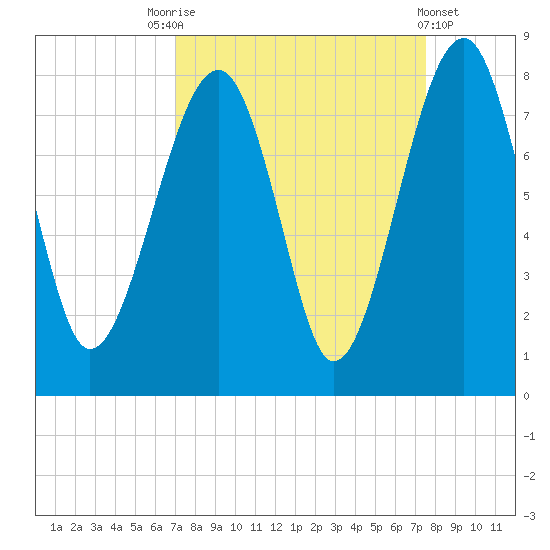 Okatee River tide chart for Wednesday, September 13, 2023