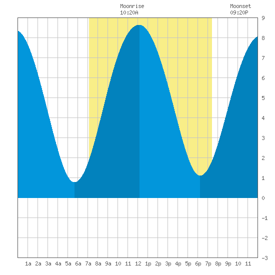Okatee River tide chart for Monday, September 18, 2023