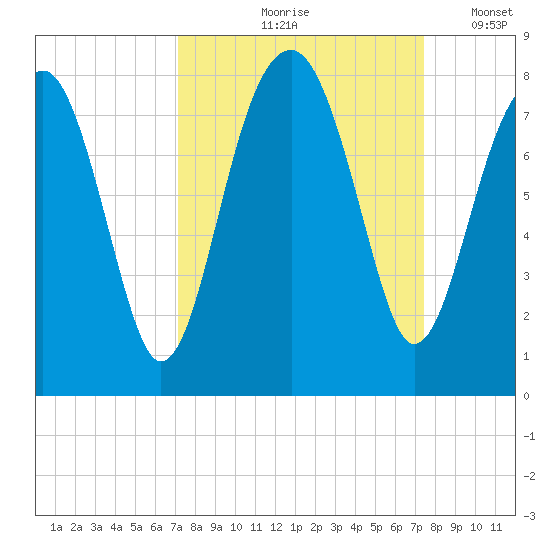 Okatee River tide chart for Tuesday, September 19, 2023