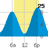 Okatee River tide chart for Monday, September 25, 2023