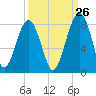 Okatee River tide chart for Tuesday, September 26, 2023