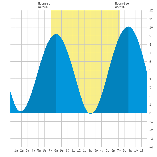 Okatee River tide chart for Wednesday, September 27, 2023