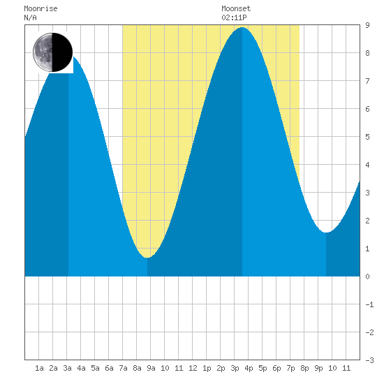 Okatee River tide chart for Wednesday, September 6, 2023