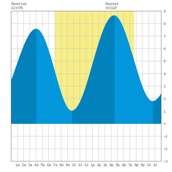 Okatee River tide chart for Thursday, September 7, 2023
