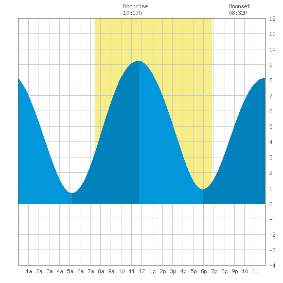 Okatee River tide chart for Tuesday, October 17, 2023