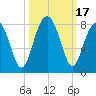 Okatee River tide chart for Tuesday, October 17, 2023