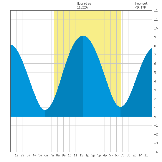 Okatee River tide chart for Wednesday, October 18, 2023