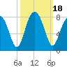 Okatee River tide chart for Wednesday, October 18, 2023