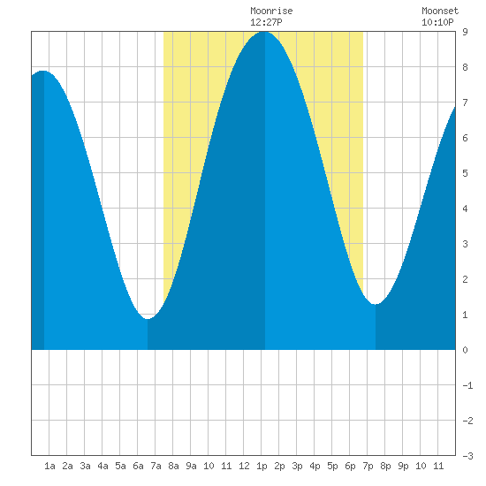 Okatee River tide chart for Thursday, October 19, 2023