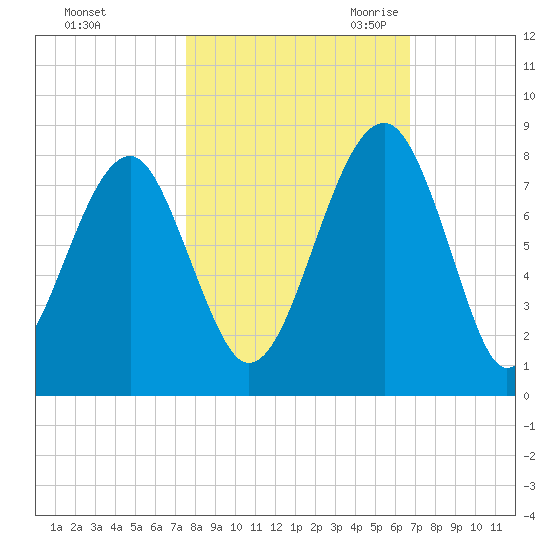 Okatee River tide chart for Monday, October 23, 2023