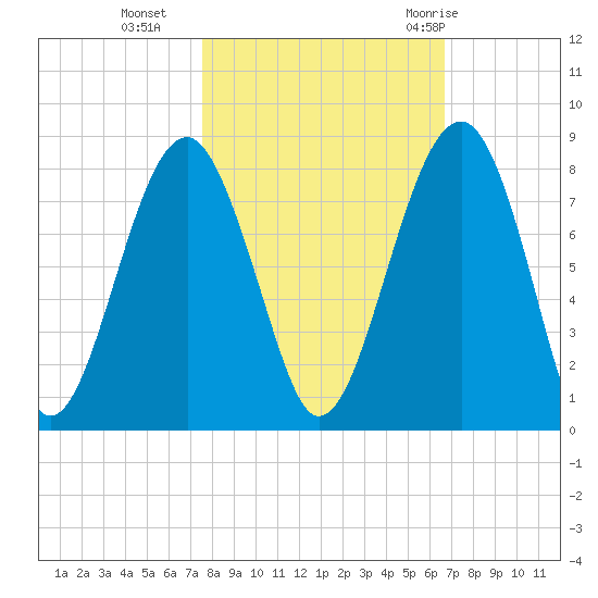 Okatee River tide chart for Wednesday, October 25, 2023