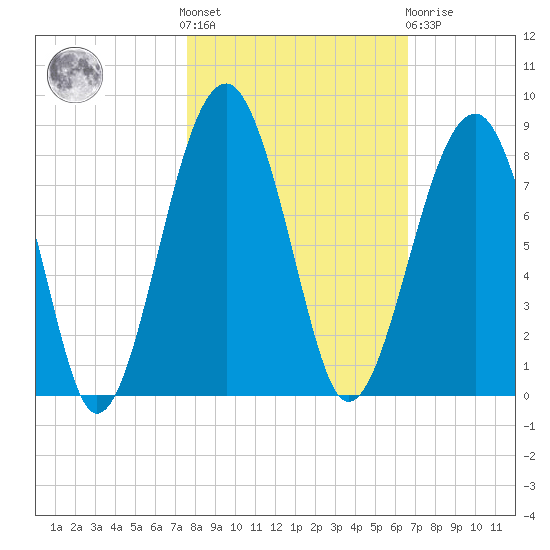 Okatee River tide chart for Saturday, October 28, 2023