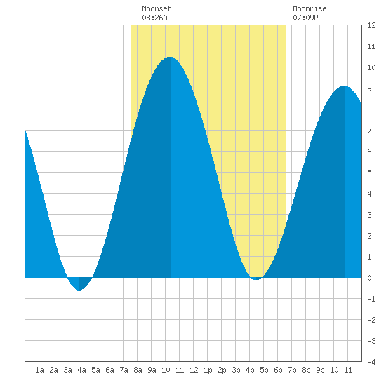 Okatee River tide chart for Sunday, October 29, 2023