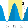 Okatee River tide chart for Monday, October 2, 2023