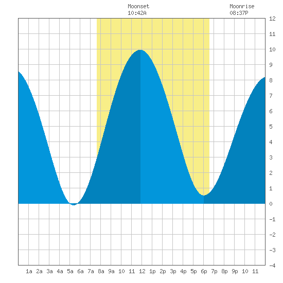 Okatee River tide chart for Tuesday, October 31, 2023