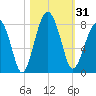 Okatee River tide chart for Tuesday, October 31, 2023