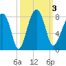 Okatee River tide chart for Tuesday, October 3, 2023