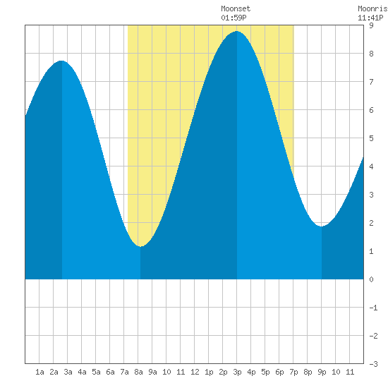 Okatee River tide chart for Thursday, October 5, 2023