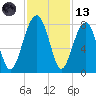 Okatee River tide chart for Monday, November 13, 2023