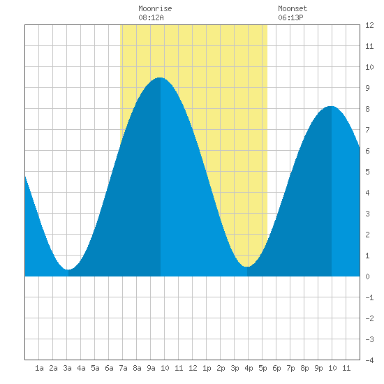 Okatee River tide chart for Tuesday, November 14, 2023