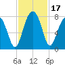 Okatee River tide chart for Friday, November 17, 2023
