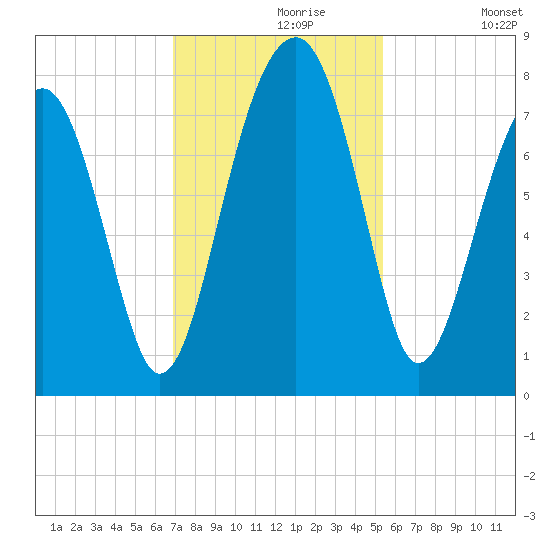 Okatee River tide chart for Saturday, November 18, 2023