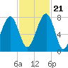 Okatee River tide chart for Tuesday, November 21, 2023