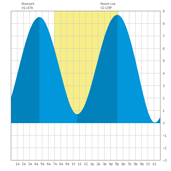 Okatee River tide chart for Wednesday, November 22, 2023