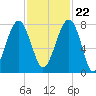 Okatee River tide chart for Wednesday, November 22, 2023