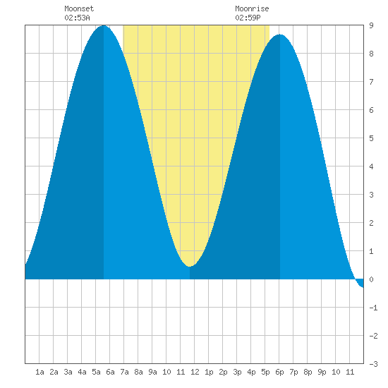 Okatee River tide chart for Thursday, November 23, 2023