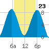 Okatee River tide chart for Thursday, November 23, 2023