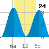 Okatee River tide chart for Friday, November 24, 2023